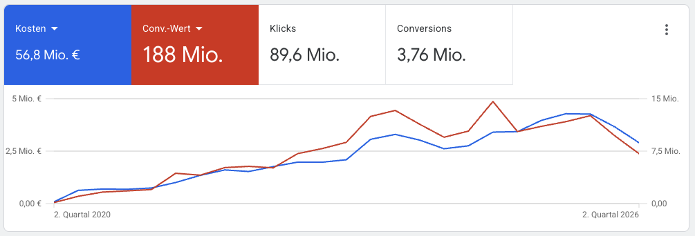 Google Ads Performance: 56,8 Mio. € Kosten, 188 Mio. € Conversion-Wert, 89,6 Mio. Klicks und 3,76 Mio. Conversions